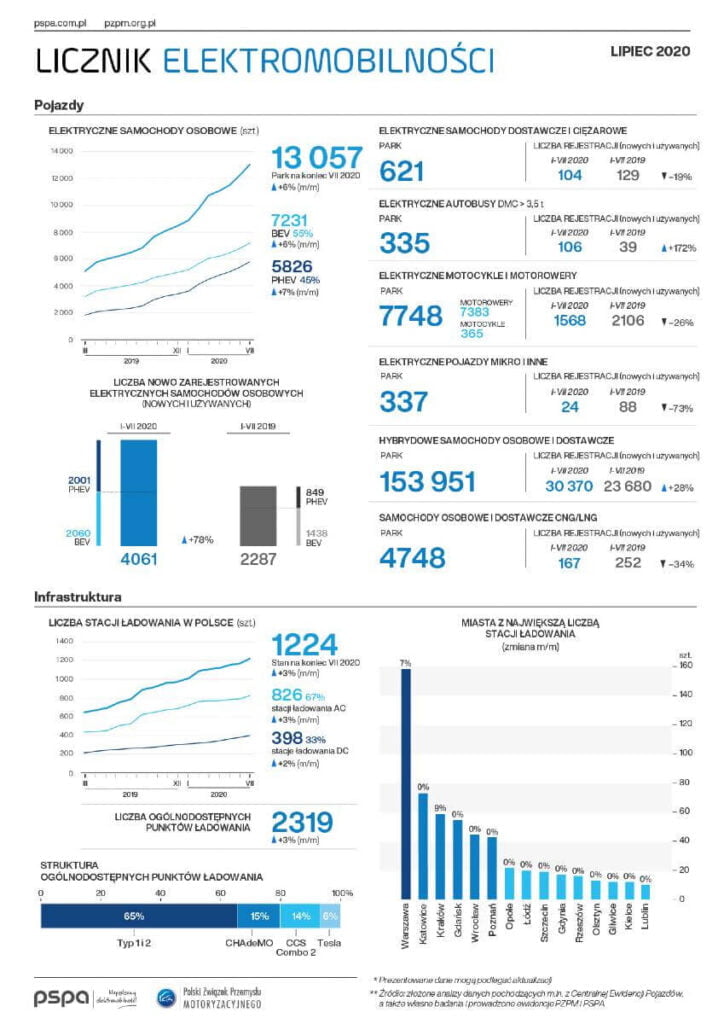 Licznik elektromobilności za lipiec 2020